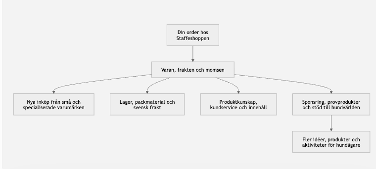 När du handlar hos en liten djurbutik – vart går pengarna egentligen?